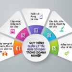 Tiêu chuẩn và quy trình quản lý TSCĐ