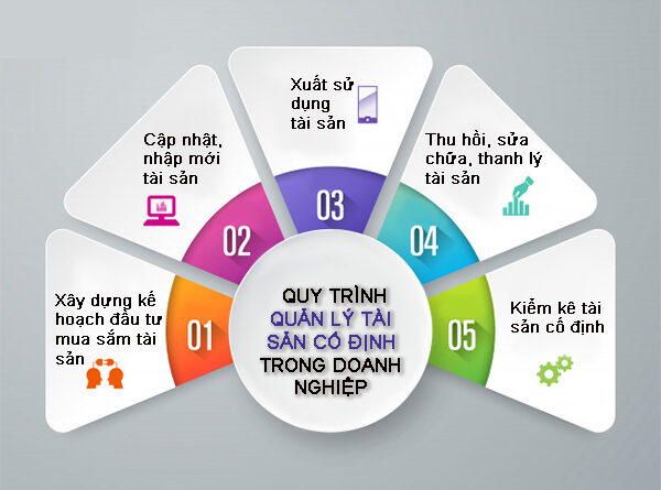 Tiêu chuẩn và quy trình quản lý TSCĐ