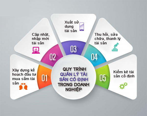 Tiêu chuẩn và quy trình quản lý TSCĐ